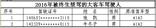 山西首次曝光終生禁駕名單 你還敢違法開車嗎？
