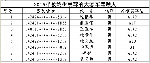 山西首次曝光終生禁駕名單 你還敢違法開車嗎？