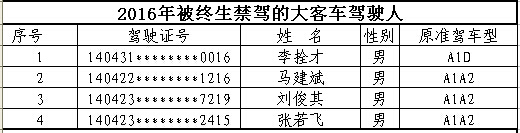山西首次曝光終生禁駕名單 你還敢違法開車嗎？