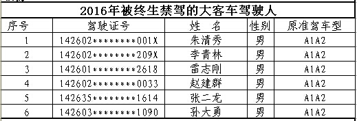 山西首次曝光終生禁駕名單 你還敢違法開車嗎？