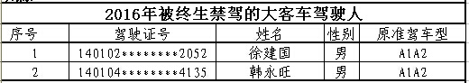山西首次曝光終生禁駕名單 你還敢違法開車嗎？