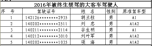 山西首次曝光終生禁駕名單 你還敢違法開車嗎？