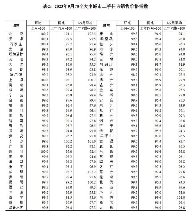 2023年9月70個大中城市二手住宅銷售價格指數(shù)。 截圖自國家統(tǒng)計局官網