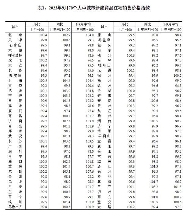 2023年9月70個大中城市新建商品住宅銷售價格指數(shù)。 截圖自國家統(tǒng)計局官網