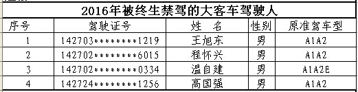 山西首次曝光終生禁駕名單 你還敢違法開車嗎？