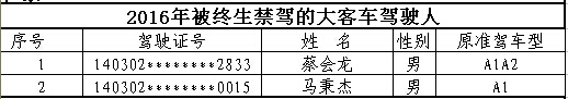 山西首次曝光終生禁駕名單 你還敢違法開車嗎？