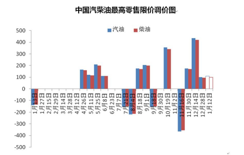 中國(guó)汽柴油最高零售限價(jià)調(diào)價(jià)圖。來(lái)源 隆眾資訊 中新網(wǎng)北京1月12日電(邱宇) 12日，國(guó)內(nèi)油價(jià)迎來(lái)2017年首次上調(diào)，實(shí)現(xiàn)跨年“四連漲”。本輪上調(diào)幅度較小，消費(fèi)者駕車(chē)出行成本將略有增加。