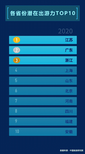 ▲媒體大腦MAGIC看各省份潛在出游力變化，其中2020年為預測值。